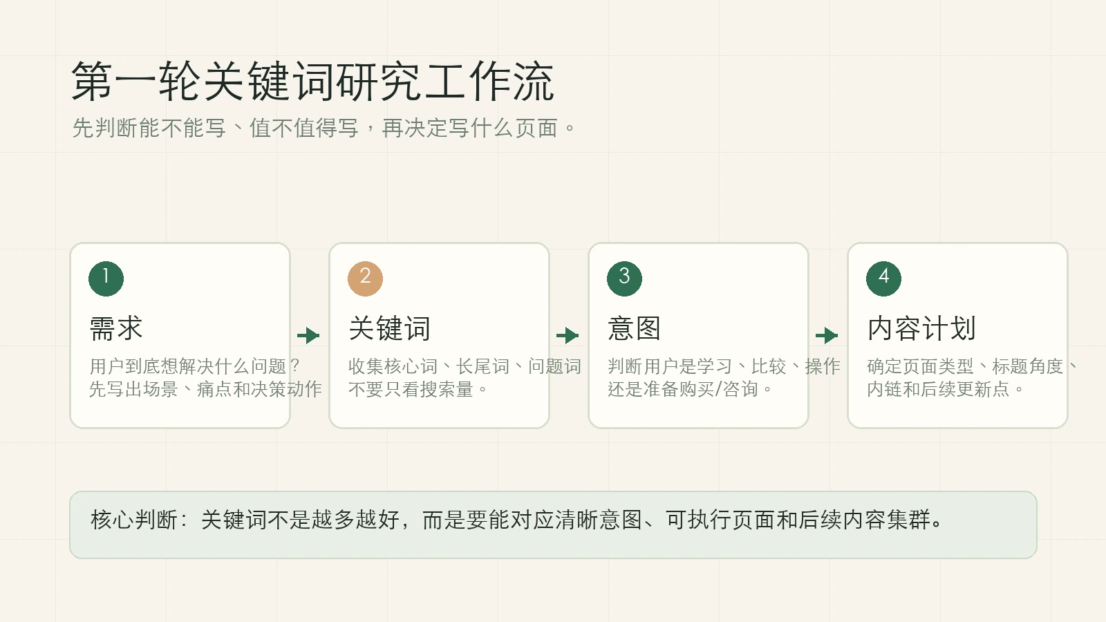 第一轮关键词研究从需求、关键词、意图到内容计划的四步流程图
